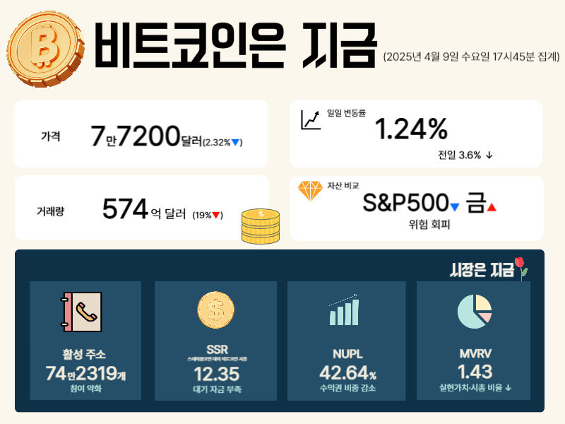  [비트코인은 지금] 7만7200달러, 거래량 20% ↓… 뚜렷한 방향성 없이 탐색 국면
