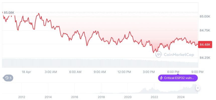  [모닝 시세브리핑] 암호화폐 시장 혼조세… 비트코인 84,488달러, 이더리움 1,593달러