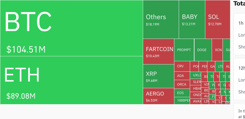 암호화폐 시장, 4시간 동안 숏 포지션 대규모 청산…비트코인·FARTCOIN 가격 급등