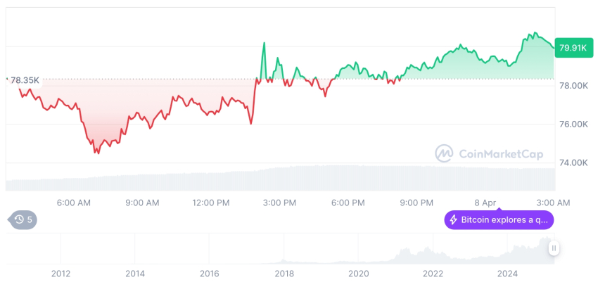  [오후 시세브리핑] 암호화폐 시장 혼조세… 비트코인 79,913달러, 이더리움 1,588달러