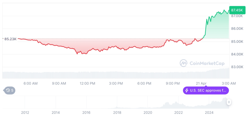  [오후 시세브리핑] 암호화폐 시장 혼조세… 비트코인 87,349달러, 이더리움 1,632달러