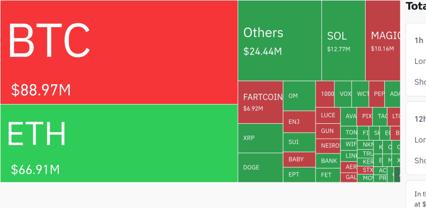 암호화폐 시장, 24시간 동안 레버리지 포지션 4억 8222만 달러 청산…숏 비중 62%
