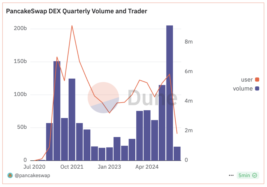 팬케이크스왑, 2025년 1분기 거래량 2053억 달러…분기 기준 역대 최고치 기록