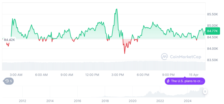  [모닝 시세브리핑] 암호화폐 시장 혼조세… 비트코인 84,887달러, 이더리움 1,629달러
