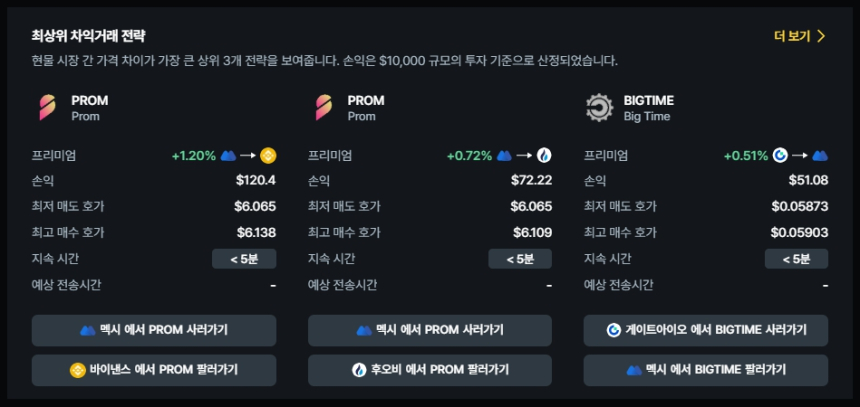  [김프 리포트] PROM·BIGTIME·AAVE, 실시간 차익거래 포착
