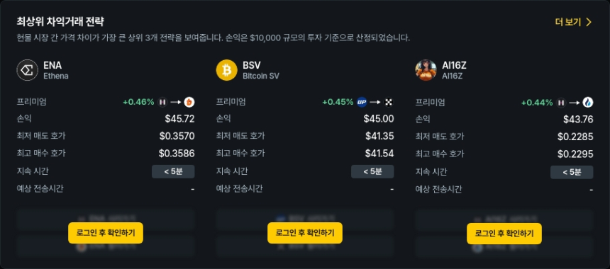 [김프 리포트] 비트코인SV 41% 차익 기회 포착, 월드코인·TRUMP도 강세