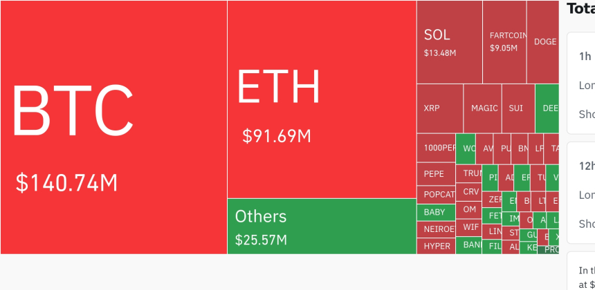 암호화폐 시장, 대규모 숏 청산…24시간 동안 75.74% 숏 포지션 강제 종료