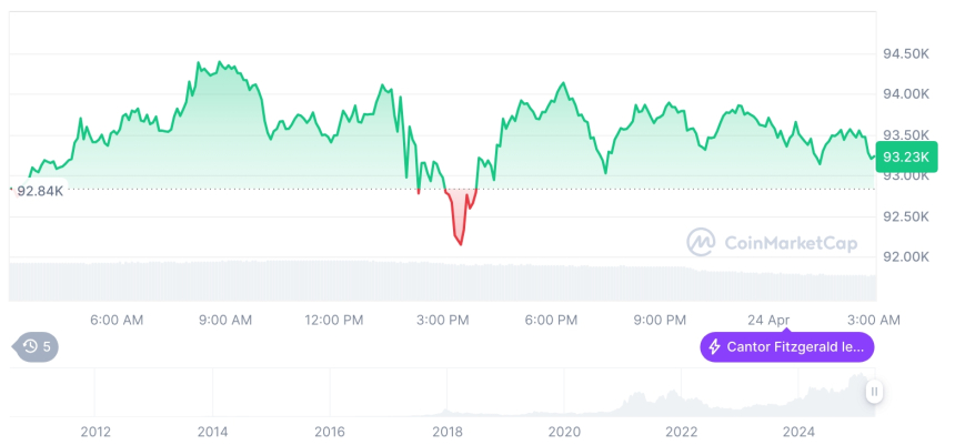  [오후 시세브리핑] 암호화폐 시장 혼조세… 비트코인 93,198달러, 이더리움 1,780달러