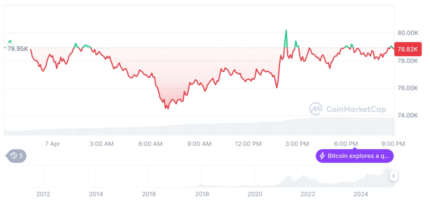 [모닝 시세브리핑] 암호화폐 시장 혼조세… 비트코인 78,794달러, 이더리움 1,565달러