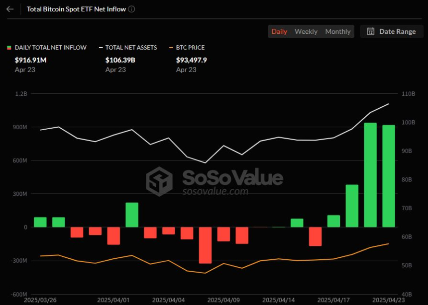 미국 비트코인 현물 ETF, 4거래일 연속 순유입세 유지…IBIT에만 6억 달러 몰려