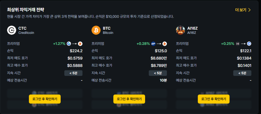 [김프 리포트] 해외-국내 암호화폐 차익거래 기회 확대... CTC·AI16Z 상위권 포착