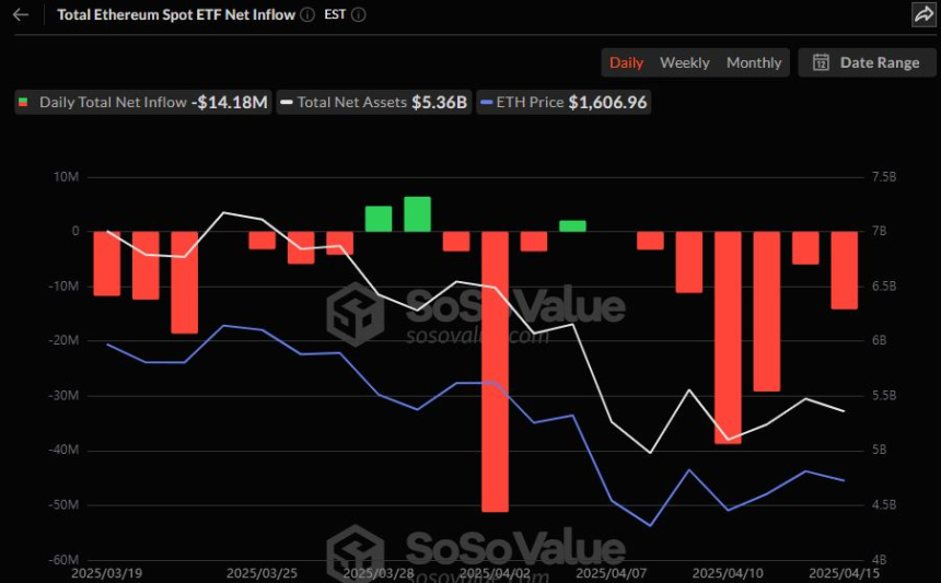  미국 이더리움 현물 ETF, 6거래일 연속 유출…그레이스케일·피델리티서 1418만 달러 빠져