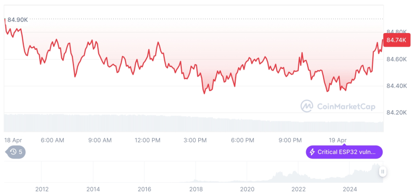  [오후 시세브리핑] 암호화폐 시장 혼조세… 비트코인 84,770달러, 이더리움 1,591달러