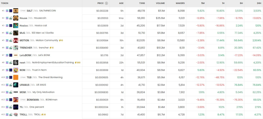  6시간 기준 DEX 트렌딩 순위 / DEX Screener 