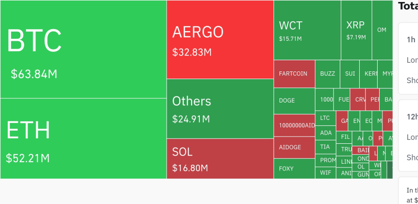 암호화폐 레버리지 시장, 하루 2억7900만 달러 청산…롱 비중 높아