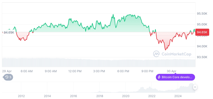  [오후 시세브리핑] 암호화폐 시장 혼조세… 비트코인 94,669달러, 이더리움 1,803달러