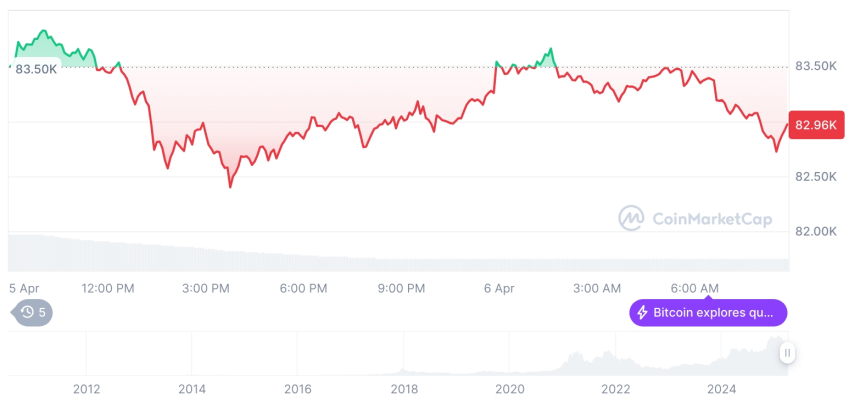  [저녁 시세브리핑] 암호화폐 시장 하락세… 비트코인 82,992달러, 이더리움 1,794달러