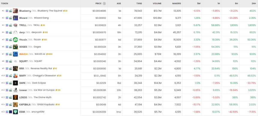  6시간 기준 DEX 트렌딩 순위 / DEX Screener 