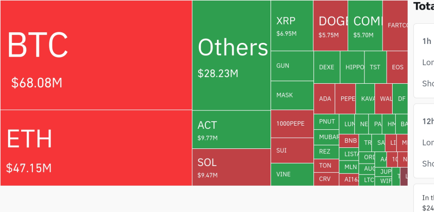  암호화폐 레버리지 시장, 하루 1억4445만 달러·83.1% 롱 포지션 청산