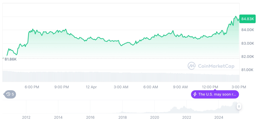  [자정 시세브리핑] 암호화폐 시장 혼조세… 비트코인 84,830달러, 이더리움 1,654달러