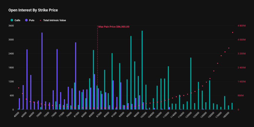[비트 옵션 동향] 이번주 73억 달러 만기...10만 달러 콜옵션에 집중