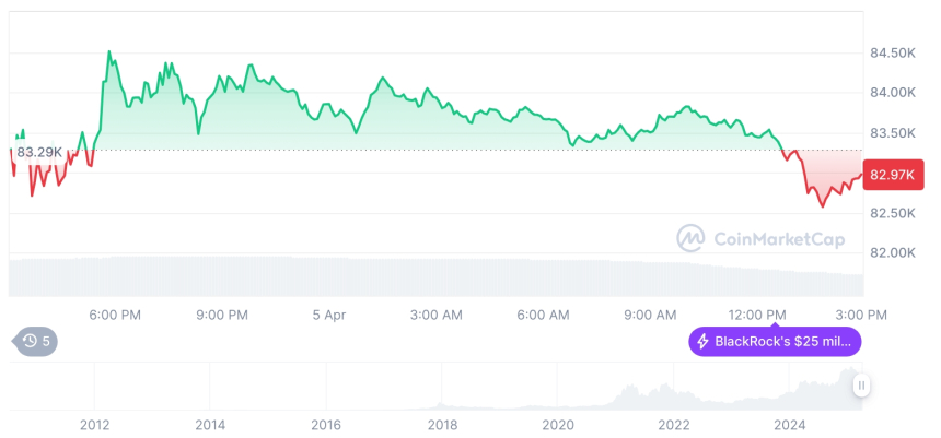  [자정 시세브리핑] 암호화폐 시장 혼조세… 비트코인 82,883달러, 이더리움 1,790달러