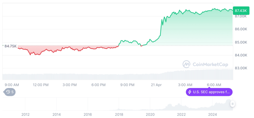  [저녁 시세브리핑] 암호화폐 시장 상승세… 비트코인 87,443달러, 이더리움 1,647달러