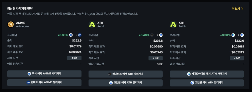 [김프 리포트] 현물 차익거래 TOP 3…ANIME·ATH·AI16Z 수익 기회 주목