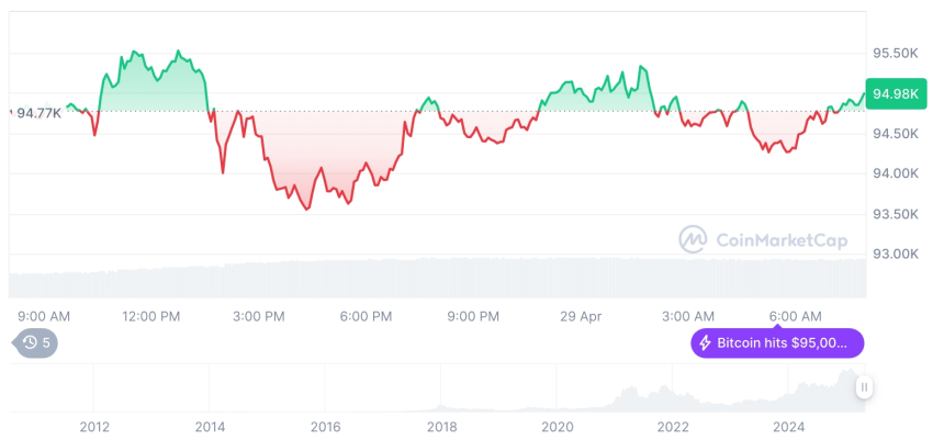  [저녁 시세브리핑] 암호화폐 시장 혼조세… 비트코인 94,987달러, 이더리움 1,824달러