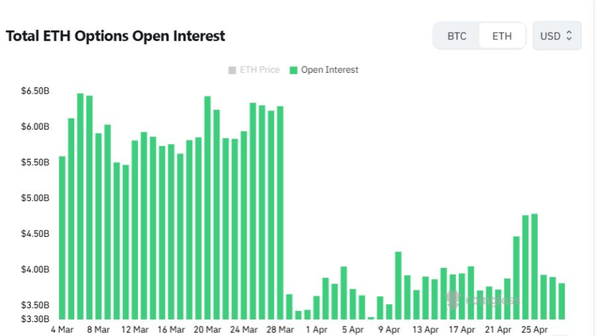  이더리움 옵션 미결제약정 그래프 / 코인글래스 