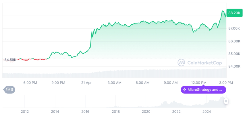  [자정 시세브리핑] 암호화폐 시장 혼조세… 비트코인 88,270달러, 이더리움 1,633달러