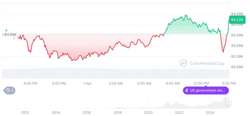  [자정 시세브리핑] 암호화폐 시장 혼조세… 비트코인 84,258달러, 이더리움 1,888달러