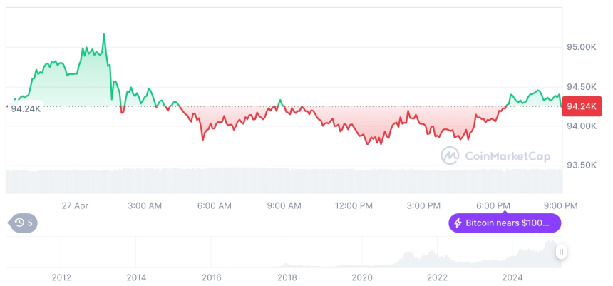  [모닝 시세브리핑] 암호화폐 시장 혼조세… 비트코인 94,247달러, 이더리움 1,801달러