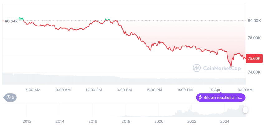  [오후 시세브리핑] 암호화폐 시장 하락세… 비트코인 75,652달러, 이더리움 1,418달러