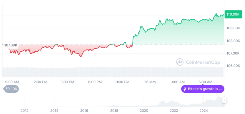  [저녁 시세브리핑] 암호화폐 시장 상승세… 비트코인 11만 달러, 이더리움 2,580달러