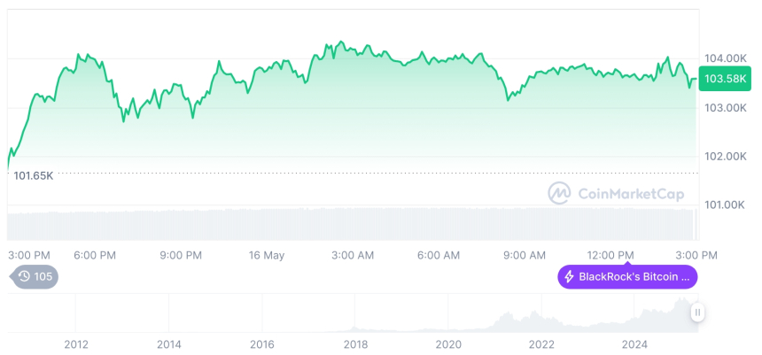  [자정 시세브리핑] 암호화폐 시장 상승세… 비트코인 10만3천달러, 이더리움 2,585달러
