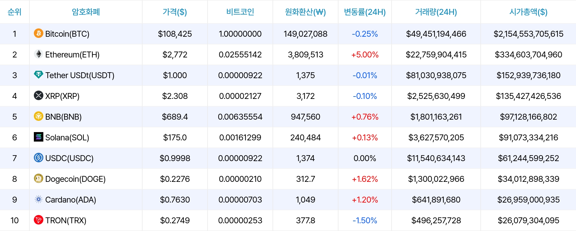암호화폐 시세 데이터