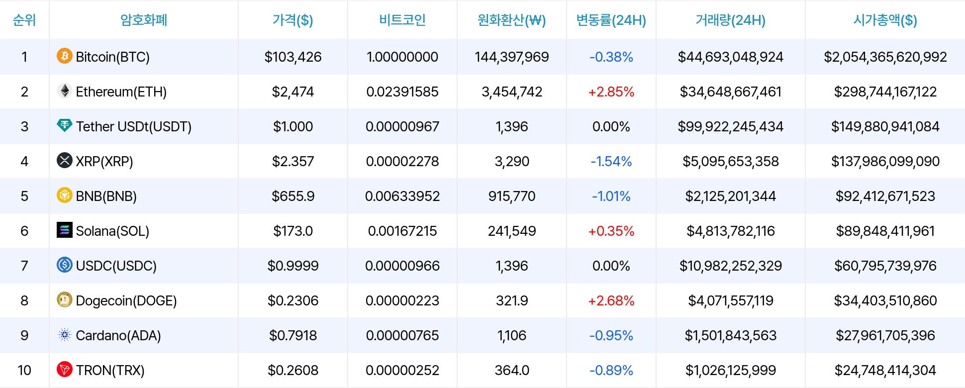 암호화폐 시세 데이터