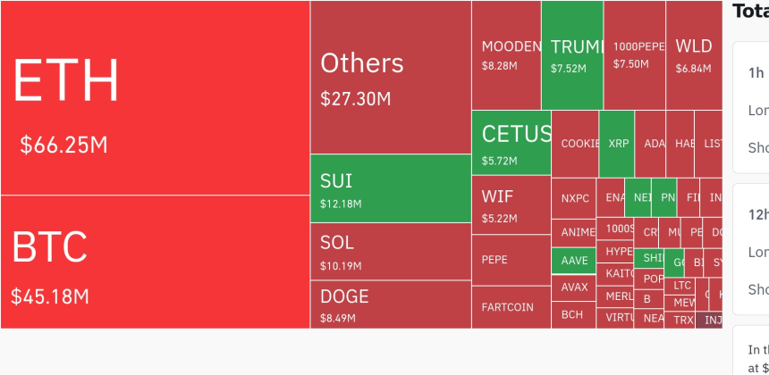 암호화폐 시장, 24시간 동안 대규모 숏 포지션 청산…ETH 중심 숏 스퀴즈 발생