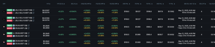  [김프 리포트] HIFI, 펀딩비 수익률 7% 돌파…연 3만5천달러 수익 기회 주목