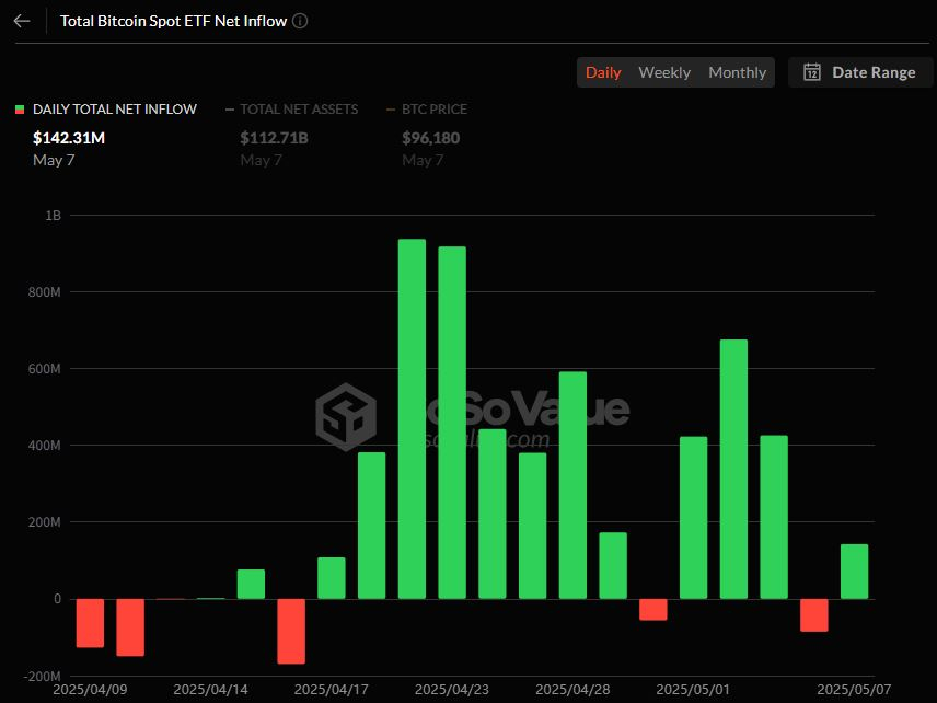  비트코인 현물 ETF, 하루 만에 다시 순유입...1억4231만 달러 상당