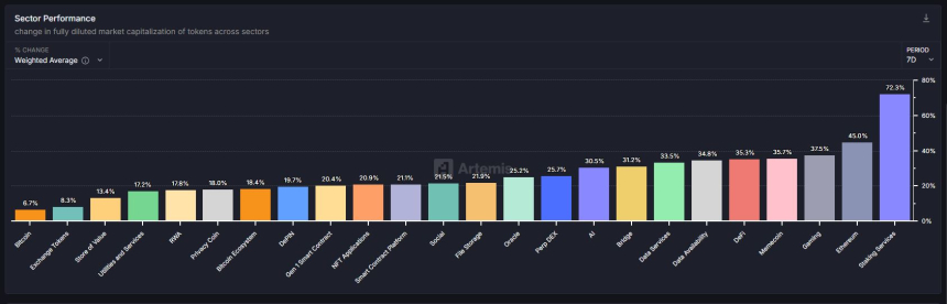 [크립토 에코맵] 스테이킹·이더리움 주도…AI·디파이 등 대부분 반등 전환
