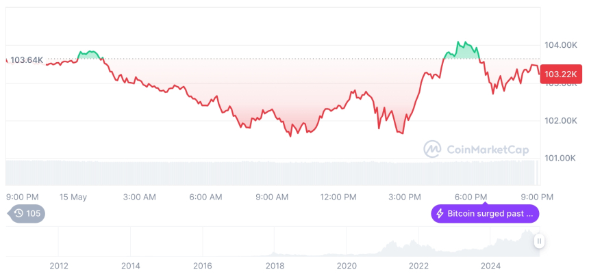  [모닝 시세브리핑] 암호화폐 시장 혼조세… 비트코인 103,238달러, 이더리움 2,534달러