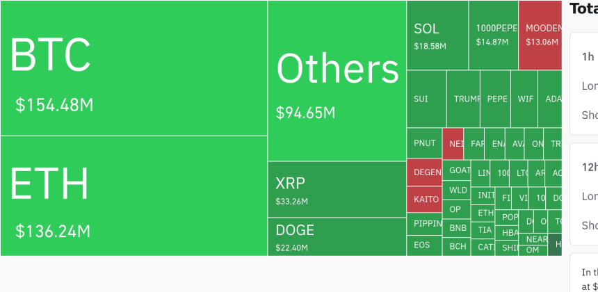 암호화폐 시장, 24시간 동안 레버리지 포지션 4억 8700만 달러 청산