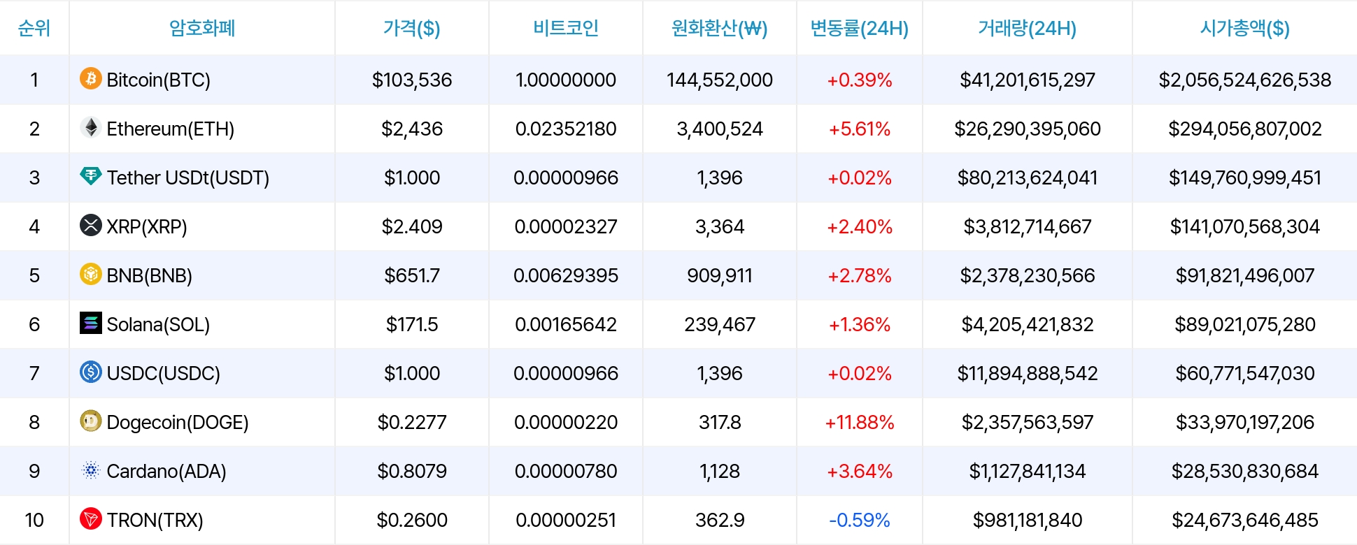 암호화폐 시세 데이터