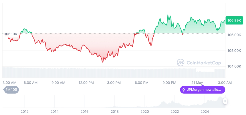  [오후 시세브리핑] 암호화폐 시장 혼조세… 비트코인 10만6,897달러, 이더리움 2,539달러