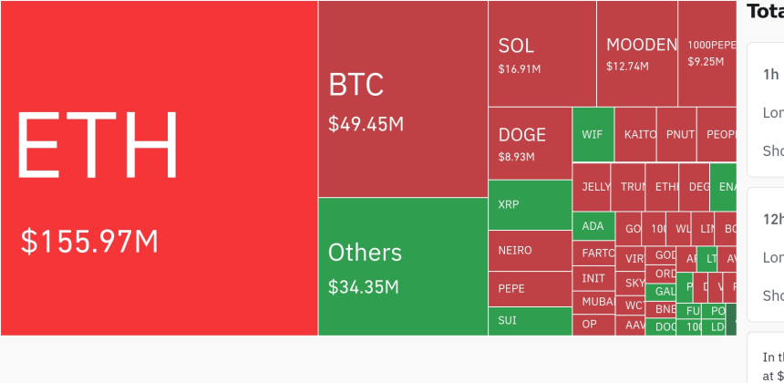 암호화폐 시장, 24시간 동안 레버리지 포지션 5억 3690만 달러 청산