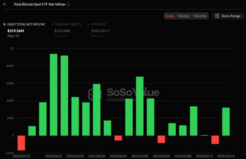 비트코인 현물 ETF, 하루 만에 유입 전환…3억1956만 달러 유치
