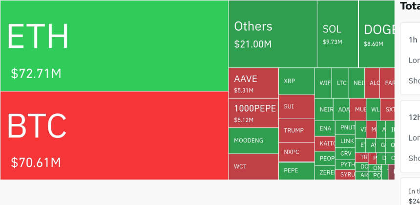 암호화폐 시장, 24시간 동안 숏 포지션 중심으로 5억3600만 달러 청산