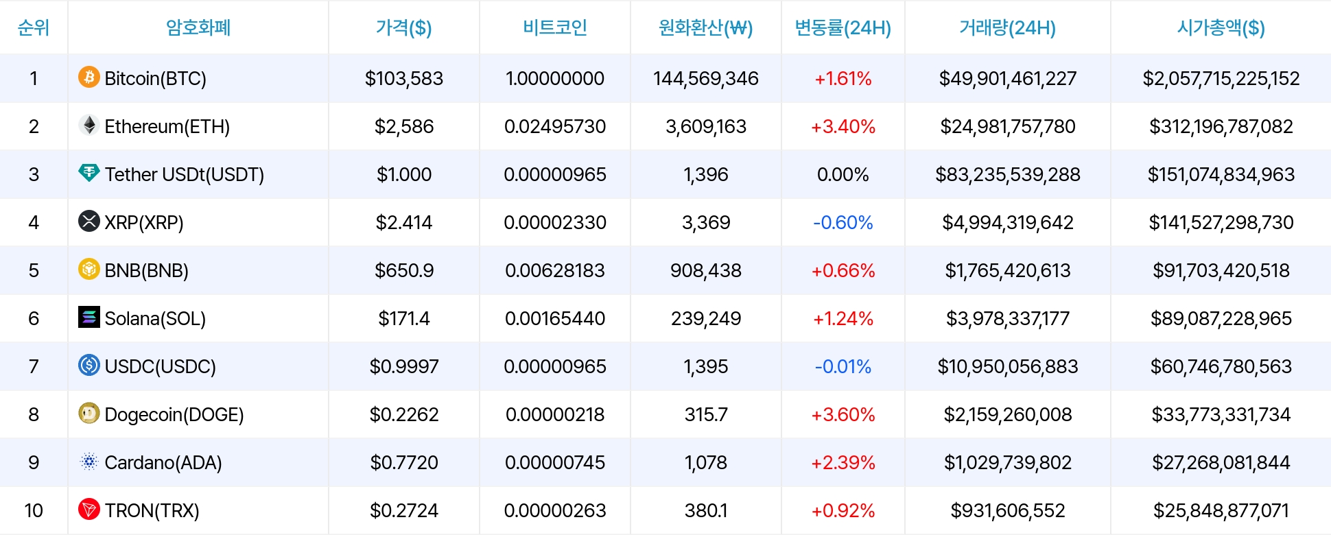 암호화폐 시세 데이터